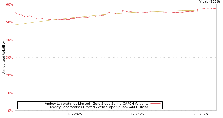 graph of Ambey Laboratories Limited S0GARCH