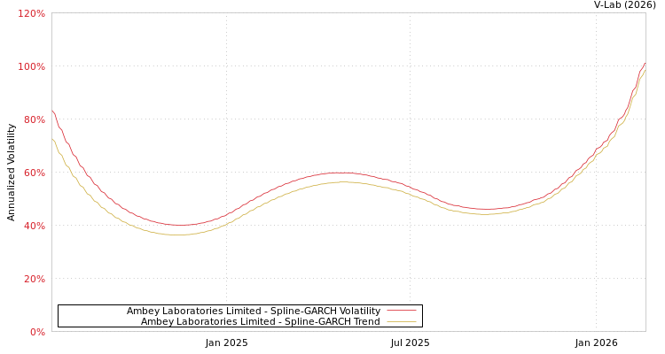 graph of Ambey Laboratories Limited SGARCH