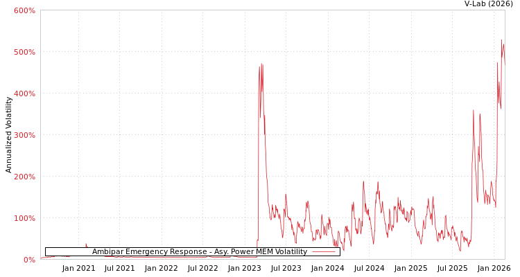 graph of Ambipar Emergency Response APMEM