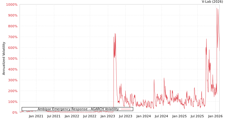 graph of Ambipar Emergency Response AGARCH