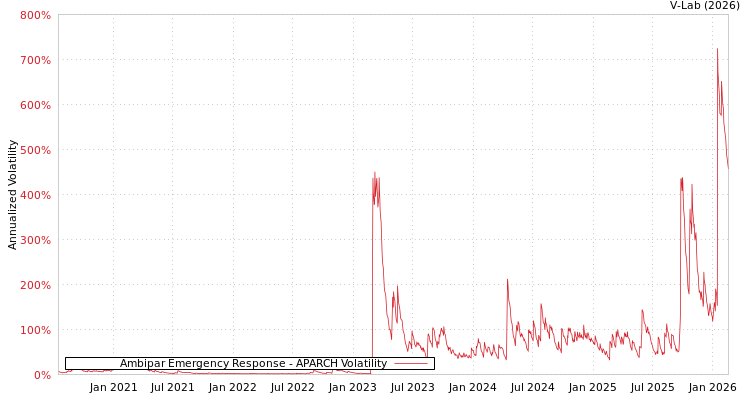 graph of Ambipar Emergency Response APARCH