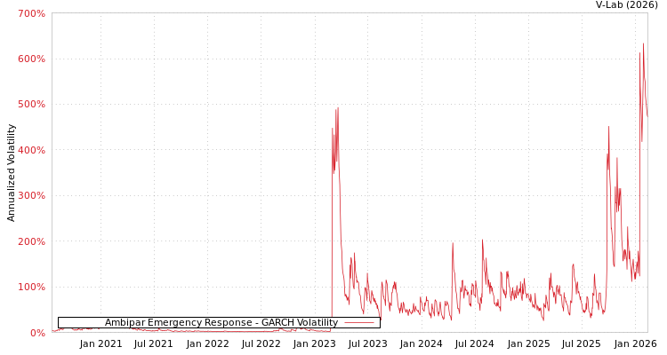 graph of Ambipar Emergency Response GARCH