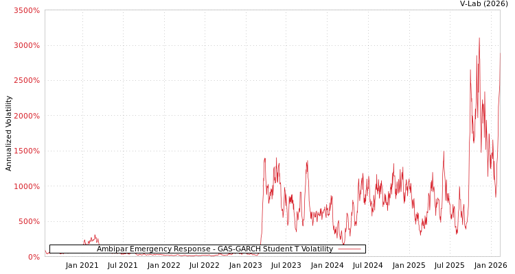 graph of Ambipar Emergency Response GAS-GARCH-T