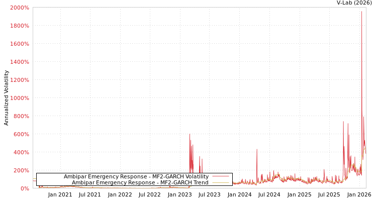 graph of Ambipar Emergency Response MF2-GARCH