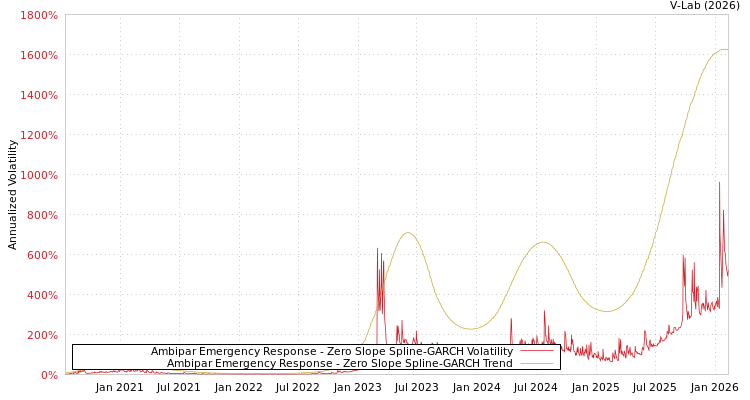 graph of Ambipar Emergency Response S0GARCH