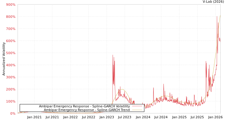 graph of Ambipar Emergency Response SGARCH