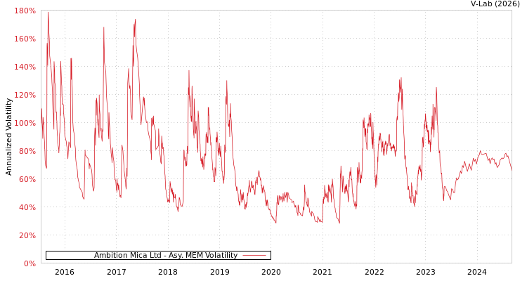 graph of Ambition Mica Ltd AMEM