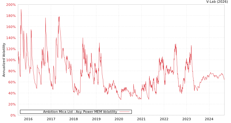 graph of Ambition Mica Ltd APMEM
