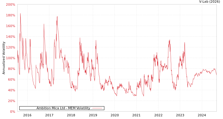 graph of Ambition Mica Ltd MEM