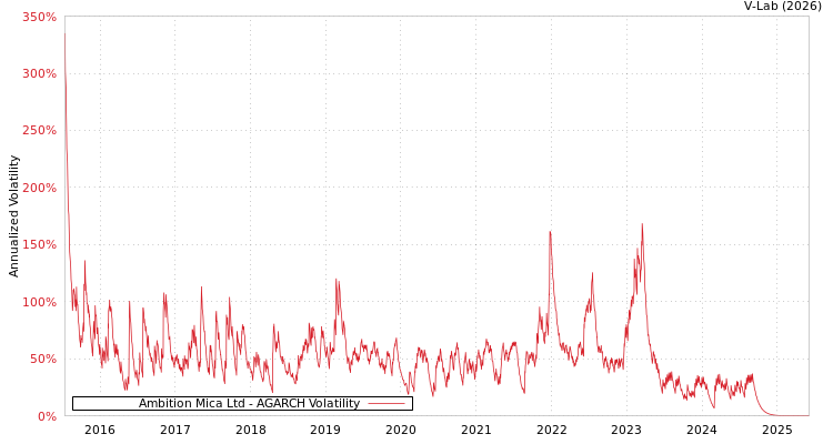 graph of Ambition Mica Ltd AGARCH