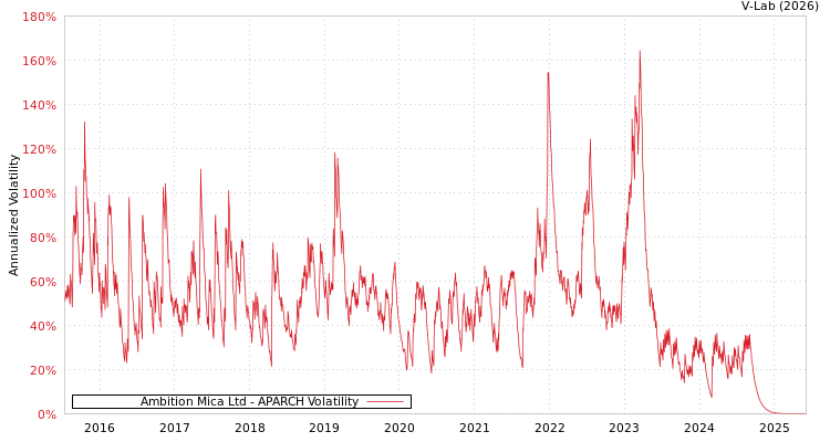 graph of Ambition Mica Ltd APARCH