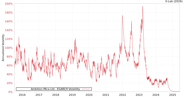 graph of Ambition Mica Ltd EGARCH