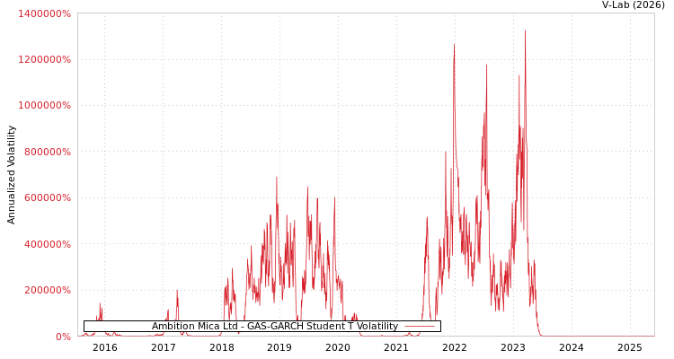 graph of Ambition Mica Ltd GAS-GARCH-T