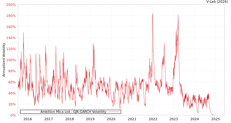 graph of Ambition Mica Ltd GJR-GARCH