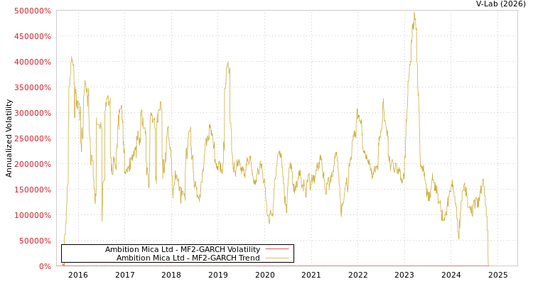 graph of Ambition Mica Ltd MF2-GARCH