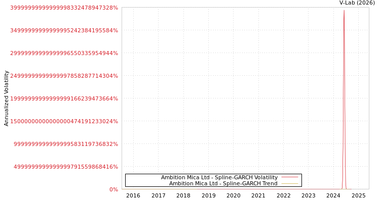 graph of Ambition Mica Ltd SGARCH