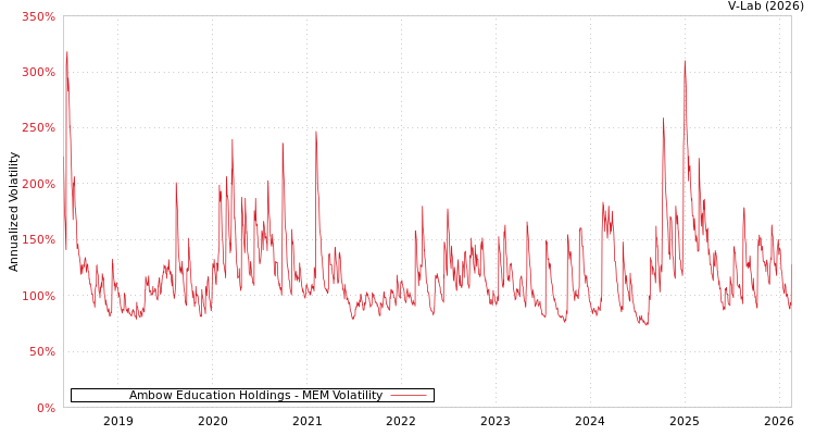 graph of Ambow Education Holdings MEM