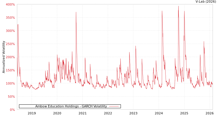 graph of Ambow Education Holdings GARCH