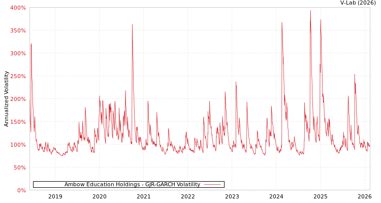 graph of Ambow Education Holdings GJR-GARCH