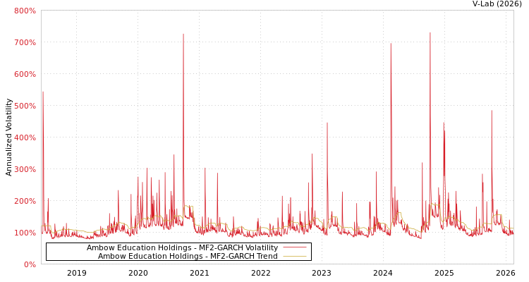 graph of Ambow Education Holdings MF2-GARCH