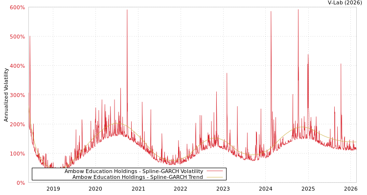 graph of Ambow Education Holdings SGARCH