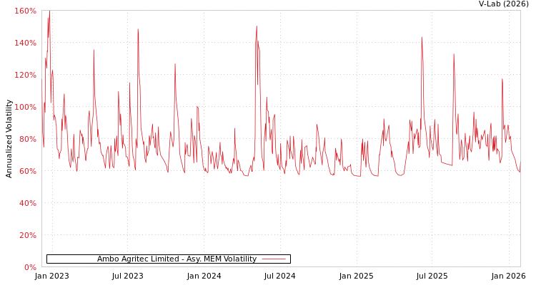 graph of Ambo Agritec Limited AMEM