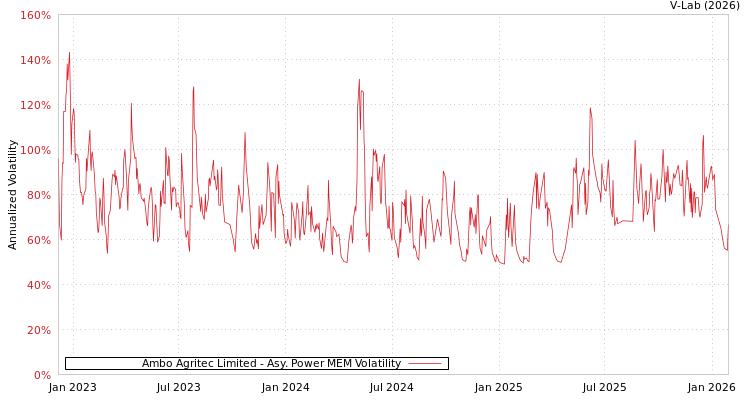 graph of Ambo Agritec Limited APMEM