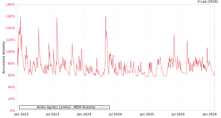 graph of Ambo Agritec Limited MEM