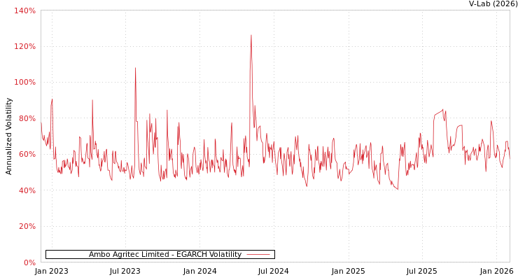 graph of Ambo Agritec Limited EGARCH