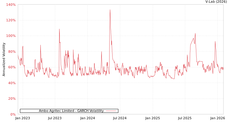 graph of Ambo Agritec Limited GARCH