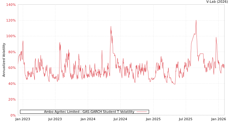 graph of Ambo Agritec Limited GAS-GARCH-T