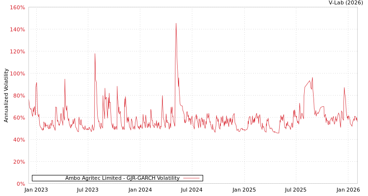 graph of Ambo Agritec Limited GJR-GARCH
