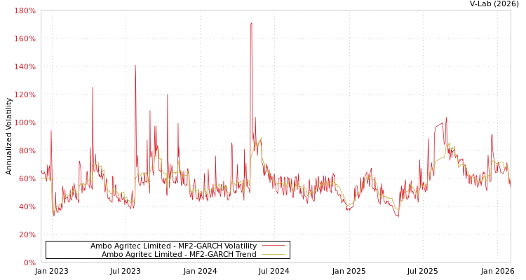 graph of Ambo Agritec Limited MF2-GARCH