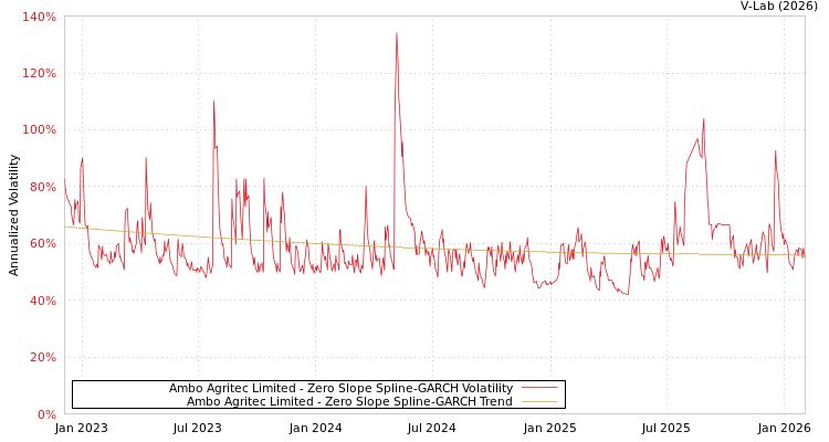 graph of Ambo Agritec Limited S0GARCH