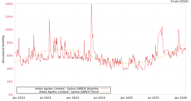 graph of Ambo Agritec Limited SGARCH