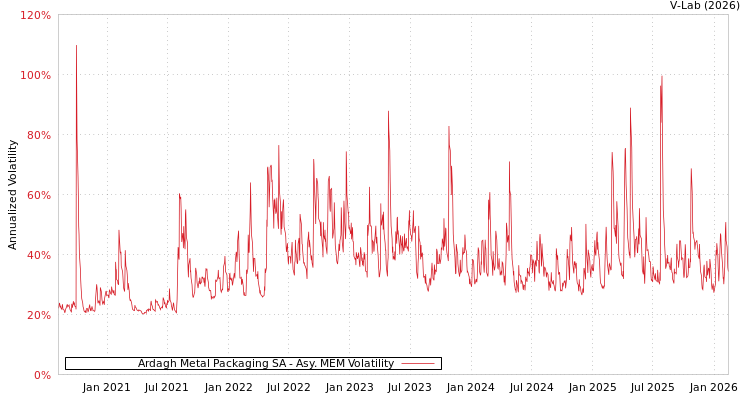 graph of Ardagh Metal Packaging SA AMEM