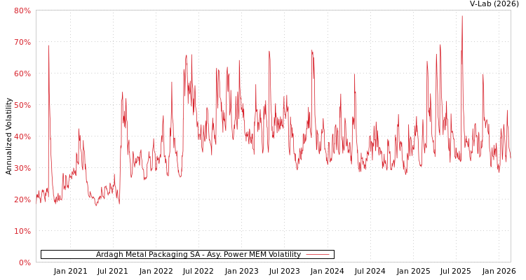 graph of Ardagh Metal Packaging SA APMEM