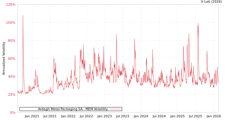 graph of Ardagh Metal Packaging SA MEM