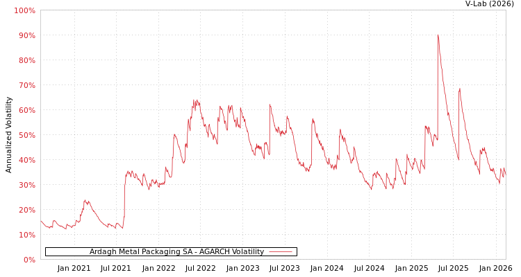 graph of Ardagh Metal Packaging SA AGARCH