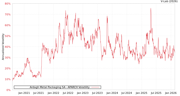 graph of Ardagh Metal Packaging SA APARCH