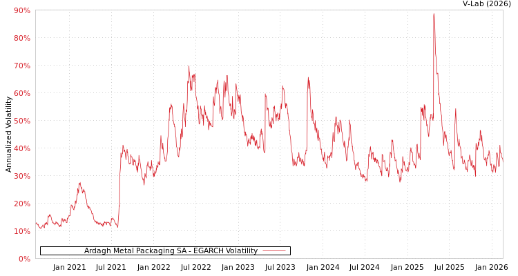 graph of Ardagh Metal Packaging SA EGARCH