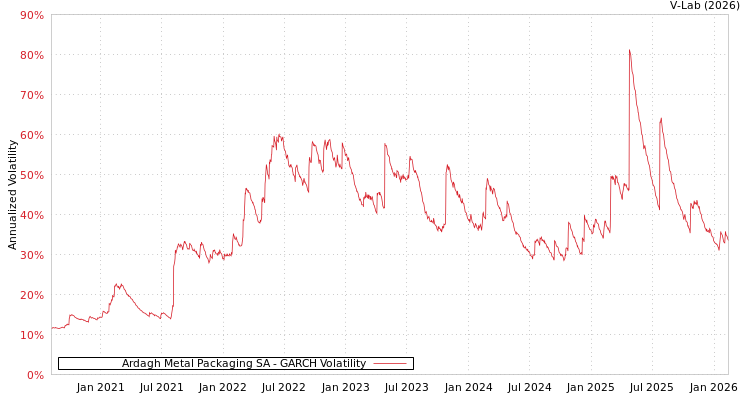 graph of Ardagh Metal Packaging SA GARCH
