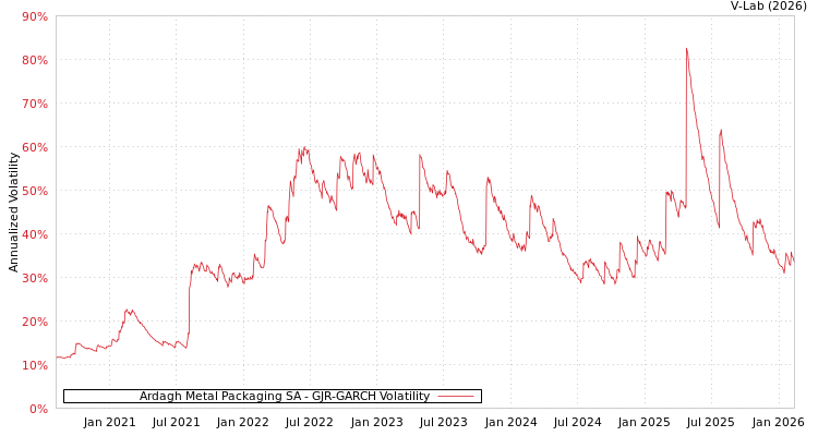 graph of Ardagh Metal Packaging SA GJR-GARCH