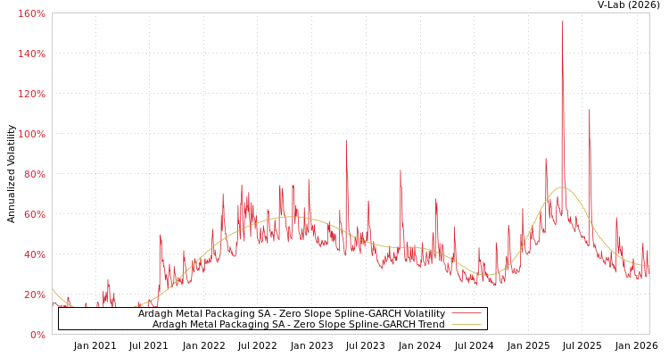 graph of Ardagh Metal Packaging SA S0GARCH