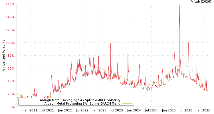 graph of Ardagh Metal Packaging SA SGARCH