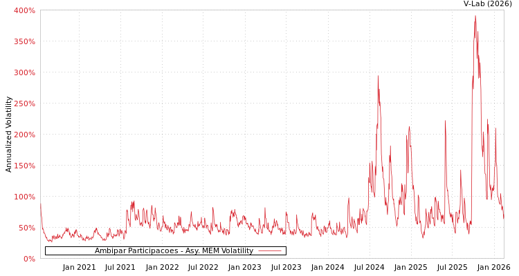 graph of Ambipar Participacoes AMEM