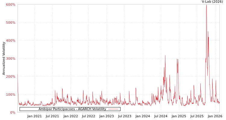 graph of Ambipar Participacoes AGARCH