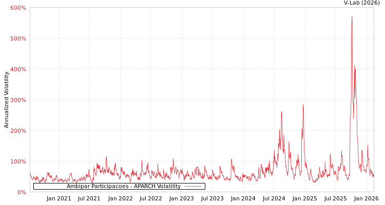 graph of Ambipar Participacoes APARCH