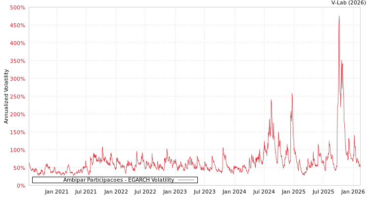 graph of Ambipar Participacoes EGARCH