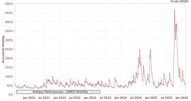 graph of Ambipar Participacoes GARCH